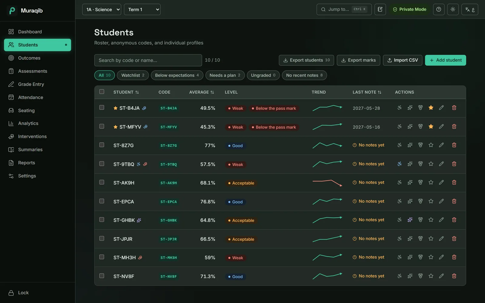 The Muraqib class list with averages, levels, trend lines, last-note dates and quick filters.